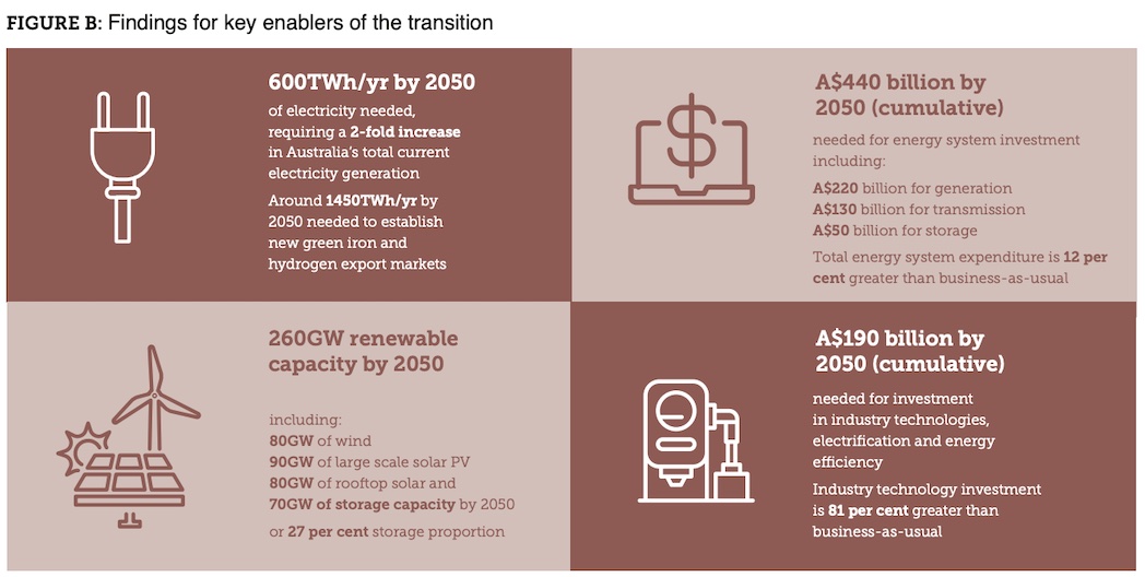 Energy Transition